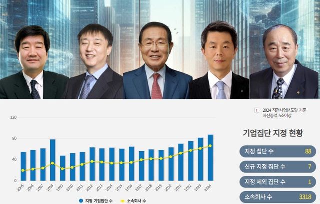 (왼쪽부터) ​최평규 SNT그룹 회장,&nbsp;이준호 NHN그룹 회장,&nbsp;윤동한 한국콜마그룹 회장,&nbsp;이훈범 아세아그룹 회장,&nbsp;이광래 우미건설 회장. [뉴스락 편집]&nbsp;
