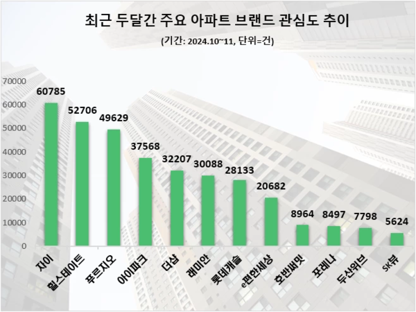 최근 두달간 주요 아파트 브랜드 관심도 추이. 데이터앤리서치 제공 [뉴스락]