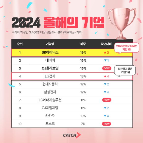 채용 플랫폼 캐치가 12일 공개한 2024 올해의 구직 희망 기업 순위. 진학사 제공 [뉴스락]