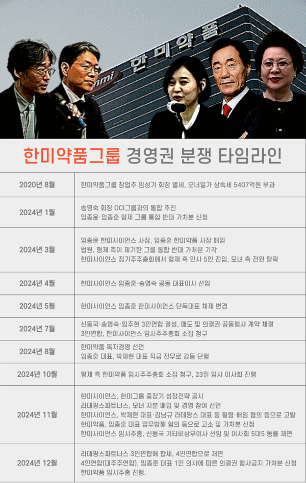 2024년 한미약품그룹 경영권 분쟁 타임라인. 사진=심우민 기자, 한미약품·한양정밀 등 제공 [뉴스락 편집]