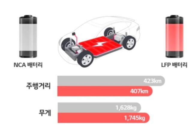 NCA 배터리와 LFP 배터리 성능 비교. 에너지 밀도가 높고 무게가 덜 나가는 NCA 배터리는 전기차에 적합한 반면, 공간 제약이 덜하고 가격과 안전성 등의 이유로 ESS 시장에서는 LFP배터리를 선호한다. 사진 LG에너지솔루션 [뉴스락]&nbsp;