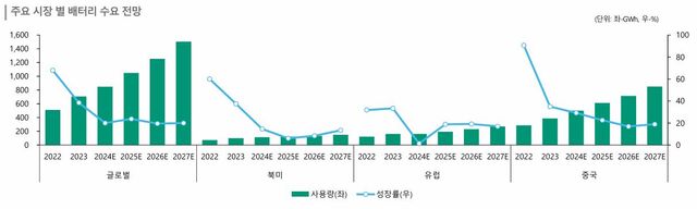 주요 시장 별 배터리 수요 전망. 사진 한국신용평가 리포트 ‘2차전지: 수요둔화, 과잉설비, 정책 불확실성의 삼중고’ 발췌 [뉴스락]