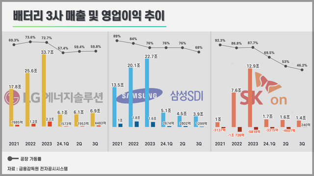 배터리 3사 매출 및 영업이익 추이. 자료 금융감독원 전자공시시스템 [뉴스락편집]