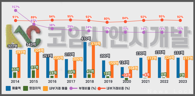 지주사 코암시앤시개발은 최근 10년간 한신공영으로부터 2326억원의 매출을 올렸다. 내부거래비중의 평균은 90%에 달한다. 한신공영 역시 2021년 14%, 2022년 21%, 2023년 16%에 달하는 내부거래비중을 보였다. 자료 금융감독원 전자공시시스템 [뉴스락편집]