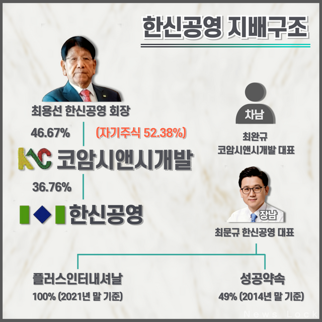 한신공영은 최용선 회장이 지주사 코암시앤시개발의 지분 46.67%를 가지고 있다. 코암시앤시개발은 한신공영의 지분 36.76%를 소유하고 있다. 장남 최문규 한신공영 대표와 차남 최완규 코암시앤시개발 대표는 지주사와 한신공영의 지분이 없다. 최문규 대표의 경우 부동산업을 영위하는 플러스인터내셔날과 성공약속의 지분을 각각 100%, 49% 소유하고 있다. [뉴스락편집]