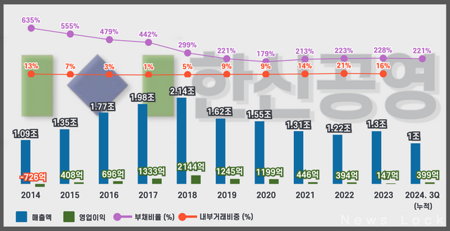 한신공영의 매출 및 영업이익(연결기준) 추이. [뉴스락편집]