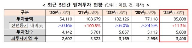 올해 3분기 누적 벤처 투자 규모가 작년 동기 대비 11.3%증가했다. 중소벤처기업부 [뉴스락]