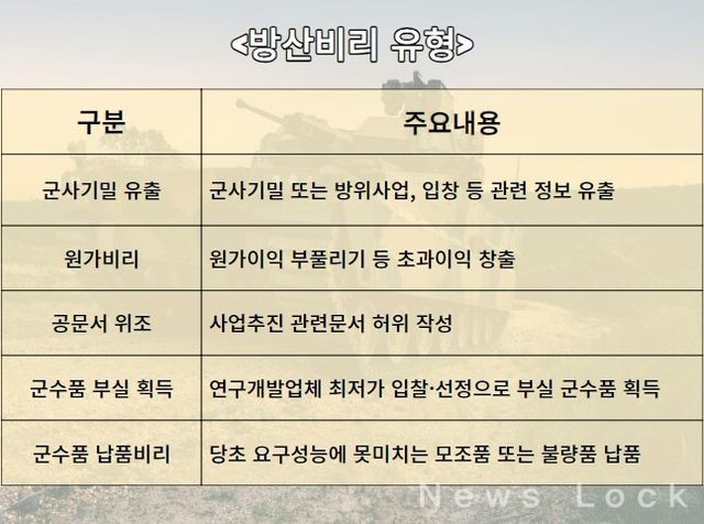 방산비리 유형. [뉴스락 편집]
