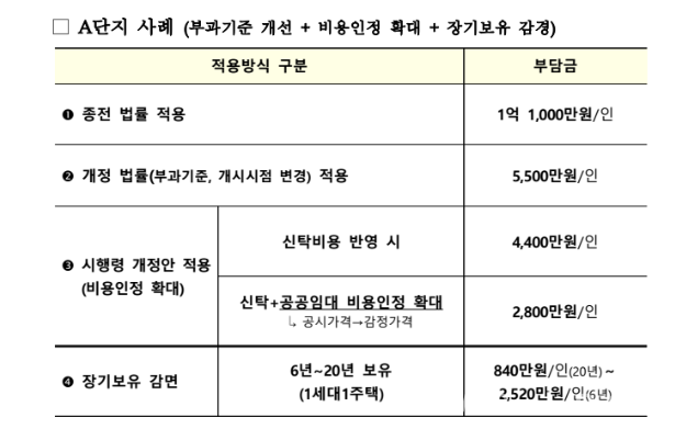 A단지 사례. 국토교통부 제공 [뉴스락]