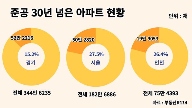 준공 30년 지난 아파트 현황. [뉴스락 편집]