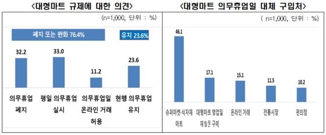 대형마트 대형마트 규제 관련 조사. 한국경제인협회 제공. [뉴스락]&nbsp;