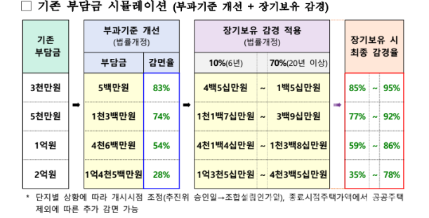 기존 부담금 시뮬레이션. 국토교통부 제공 [뉴스락]