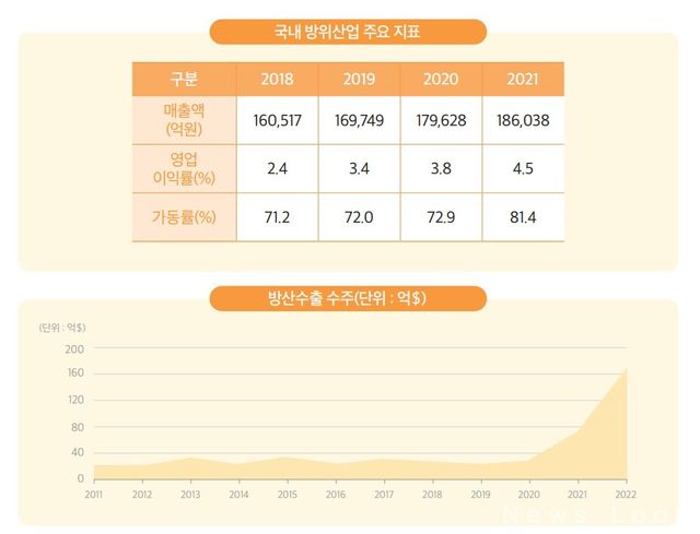 국내 방위산업 주요 지표. 방위사업청 제공 [뉴스락]