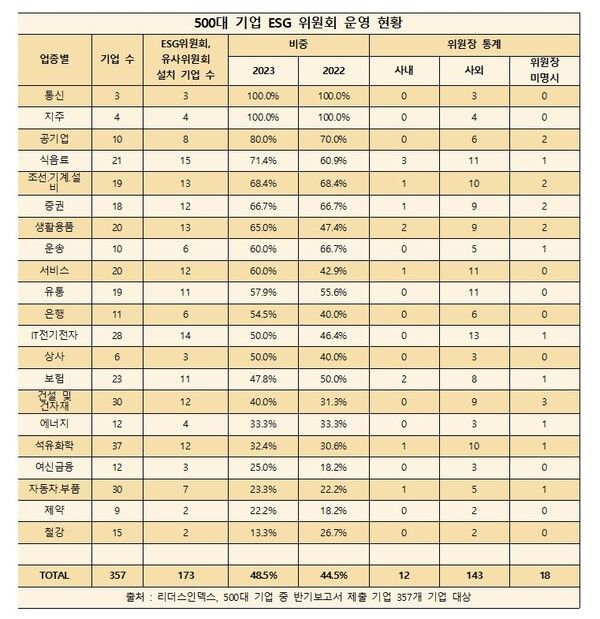 500대 기업 ESG 위원회 운영 현황. 리더스인덱스 제공 [뉴스락]