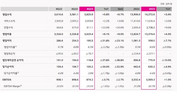 LG유플러스 연결 손익 계산서. LG유플러스 제공 [뉴스락]