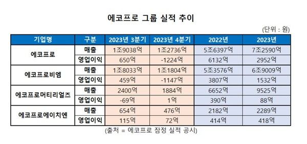 에코프로 그룹 실적 추이. 에코프로 제공 [뉴스락]