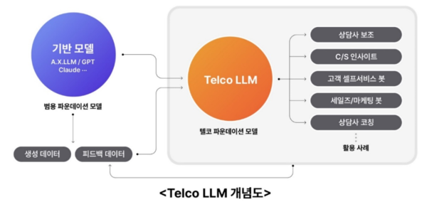 텔코 LLM 개념도. SKT 제공 [뉴스락]
