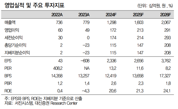 서진시스템 펀더멘탈. 대신증권 제공 [뉴스락]