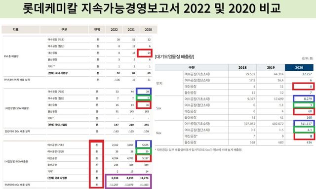 2022(왼쪽) 및 2020(오른쪽) 지속가능경영보고서 내 사업장별 대기오염물질 배출량. 빨간색은 대산공장, 파란색은 여수공장 기초소재, 초록색은 여수공장 첨단소재 비교. 사진 지속가능경영보고서 갈무리 [뉴스락]
