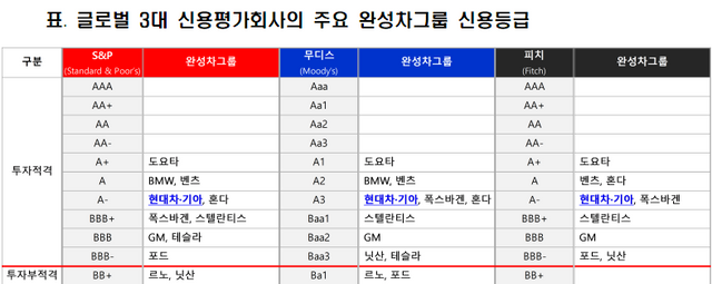 2024년 8월 26일 글로벌 3대 신용평가회사의 주요 완성차그룹 신용등급 표. 현대자동차∙기아&nbsp;제공. [뉴스락]&nbsp;