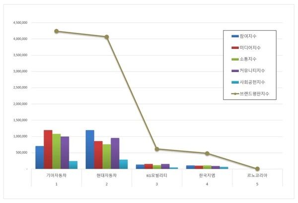한국기업평판연구소에서 실시한&nbsp; 국산 자동차 기업 브랜드평판&nbsp;2024년&nbsp;8월 빅데이터 분석결과, 1위 기아자동차&nbsp;2위 현대자동차&nbsp;3위&nbsp;KG모빌리티 순으로 분석됐다. 한국기업평판연구소 제공 [뉴스락]