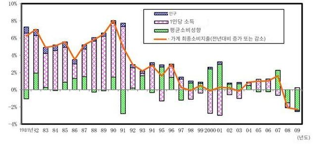 인구변화에 따른 일본내 소비변화. 일본 내각성 제공 [뉴스락]