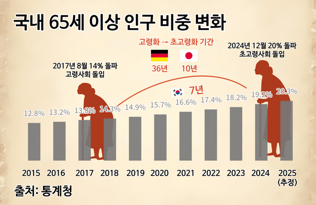 국내 65세 이상 인구 비중 변화. [뉴스락 편집]