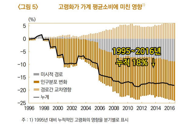고령화가 국내 가계 평균소비에 미친 영향. 한국은행 제공 [뉴스락]