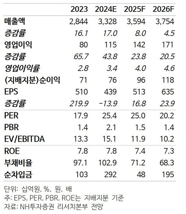 대한전선 펀더멘탈. NH투자증권 제공 [뉴스락]
