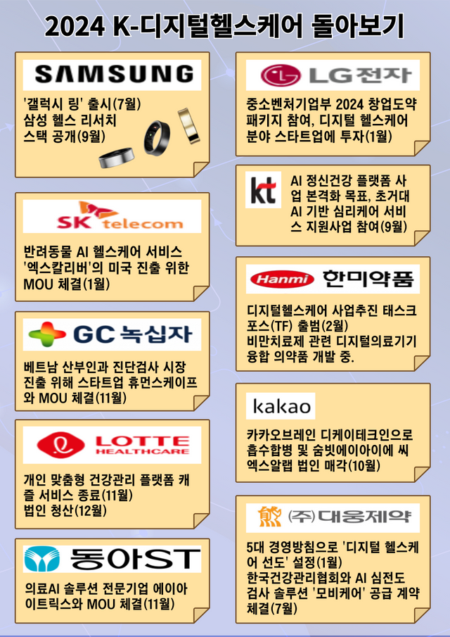 지난해 디지털 헬스케어 관련 국내 기업들의 활동 현황. [뉴스락 편집]