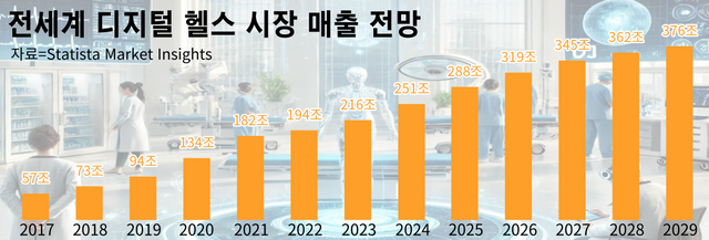 정보통신정책연구원이 지난해 10월 발표한 디지털 헬스케어 시장 전망 분석보고서에 따르면 디지털 헬스케어 시장은 팬데믹의 영향으로 급격히 성장하다가 최근 성장률이 더뎌졌으나 중장기적으로는 고성장할 것으로 전망했다. 자료=Statista Market Insights 재구성. [뉴스락 편집]