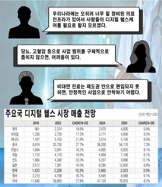 관련 업계 관계자들의 의견 종합 및 주요국 디지털 헬스 시장 매출 전망. 자료=Statista Market Insights,&nbsp;정보통신정책연구원 제공 [뉴스락 편집]