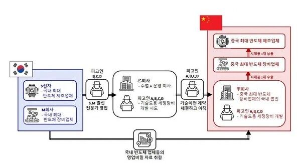 반도체 기술 해외유출 사건개요도. 수원지검 제공 [뉴스락]