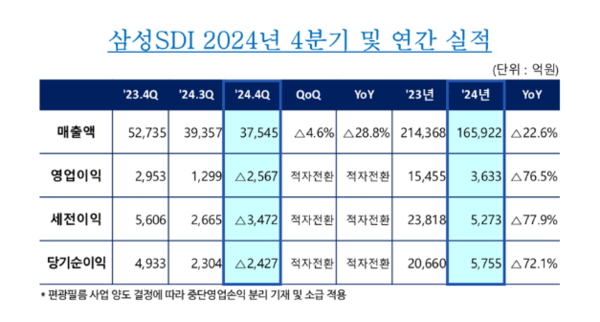 삼성SDI 2024년 4분기 및 연간 실적. 삼성SDI 제공 [뉴스락]
