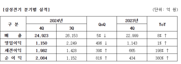 삼성전기 분기별 실적. 삼성전기 제공 [뉴스락]