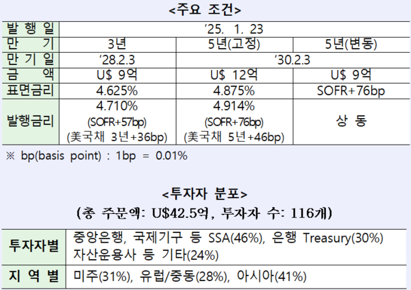 산업은행이 글로벌 본드 발행에 성공했다. 산업은행 제공 [뉴스락]