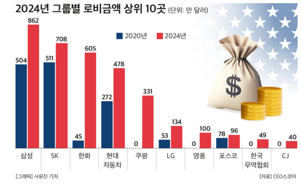 2024년 그룹별 로비금액 상위 10곳. CEO스코어 제공 [뉴스락]