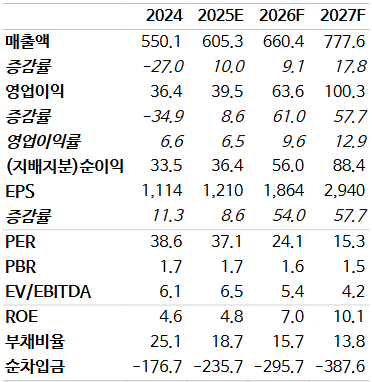 스튜디오드래곤 펀더멘탈. NH투자증권 제공 [뉴스락]