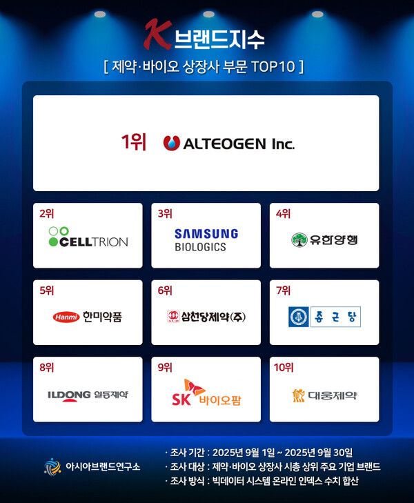 알테오젠이 아시아브랜드연구소가 발표한 ‘K-브랜드지수’ 제약·바이오 상장사 부문에서 1위를 차지했다. 아시아브랜드연구소 제공 [뉴스락]