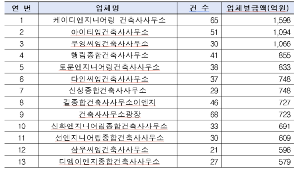 공공분야 감리 담합 업체들의 최근 5년('20~'25.9월말) 간 LH 수주 금액. 정준호 의원실 제공 [뉴스락]
