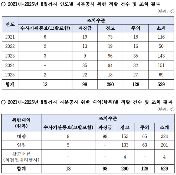 지분공시 위반 적발 건수 및 조치 결과. 강민국 의원실 제공 [뉴스락]