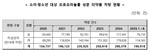 소아·청소년 대상 프로프라놀롤 성분 의약품 처방 현황. 최보윤 의원실 제공 [뉴스락]