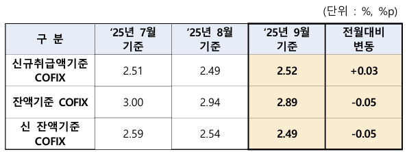 COFIX 공시. 은행연합회 제공 [뉴스락]