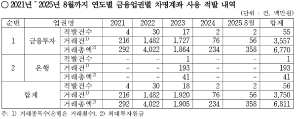 연도별 금융업권별 차명계좌 사용 적발 내역. 강민국 의원실 제공 [뉴스락]