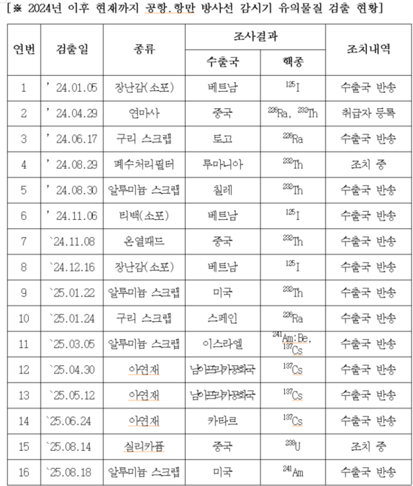 2024년 이후 현재까지 공항·항만 방사선 감시기 유의물질 검출 현황. 신성범 의원실 제공 [뉴스락]