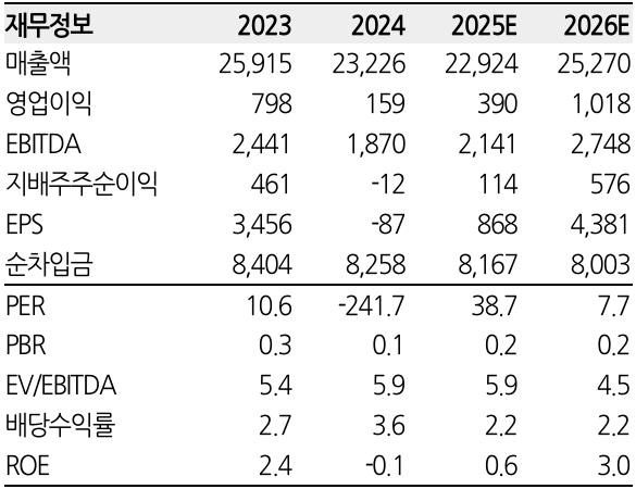 현대제철 펀더멘탈. 한화투자증권 제공 [뉴스락]