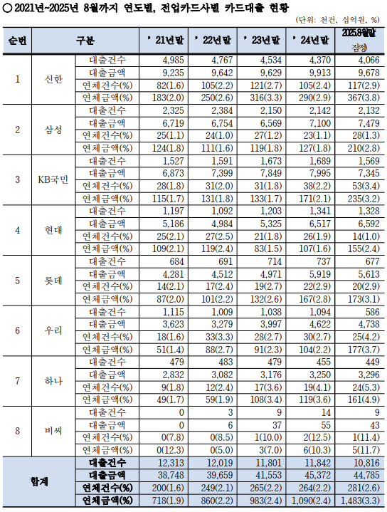 연도, 카드사별 카드대출 현황. 강민국의원실 제공 [뉴스락[