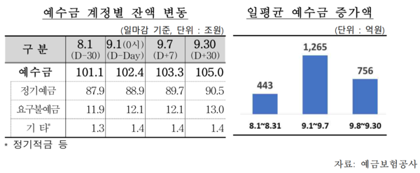 예수금 계정별 잔액 변동, 일평균 예수금 증가액. 이헌승 의원실 제공 [뉴스락]