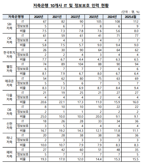 저축은행 10개사 IT 및 정보보호 인력 현황. 김상훈 의원실 제공 [뉴스락]