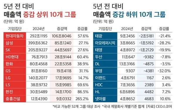 22일 기업데이터연구소 CEO스코어가 공정거래위원회가 지정한 공시대상기업집단 52곳의 2019년과 2024년 결산 기준 자산을 비교한 결과, 전체 자산 규모는 1897조 원에서 2709조 원으로 811조 원(42.8%) 증가했다. 사진 CEO스코어 [뉴스락]